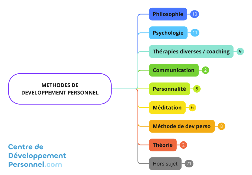 Liste des grands domaines du développement personnel