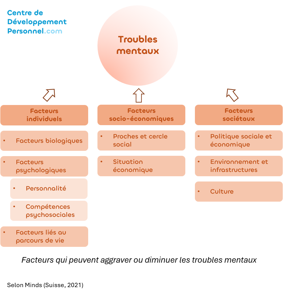 Santé mentale les facteurs aggravants