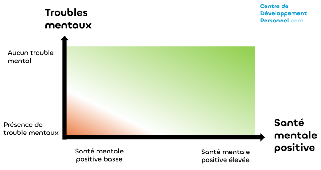 Santé mentale le modèle de Keyes