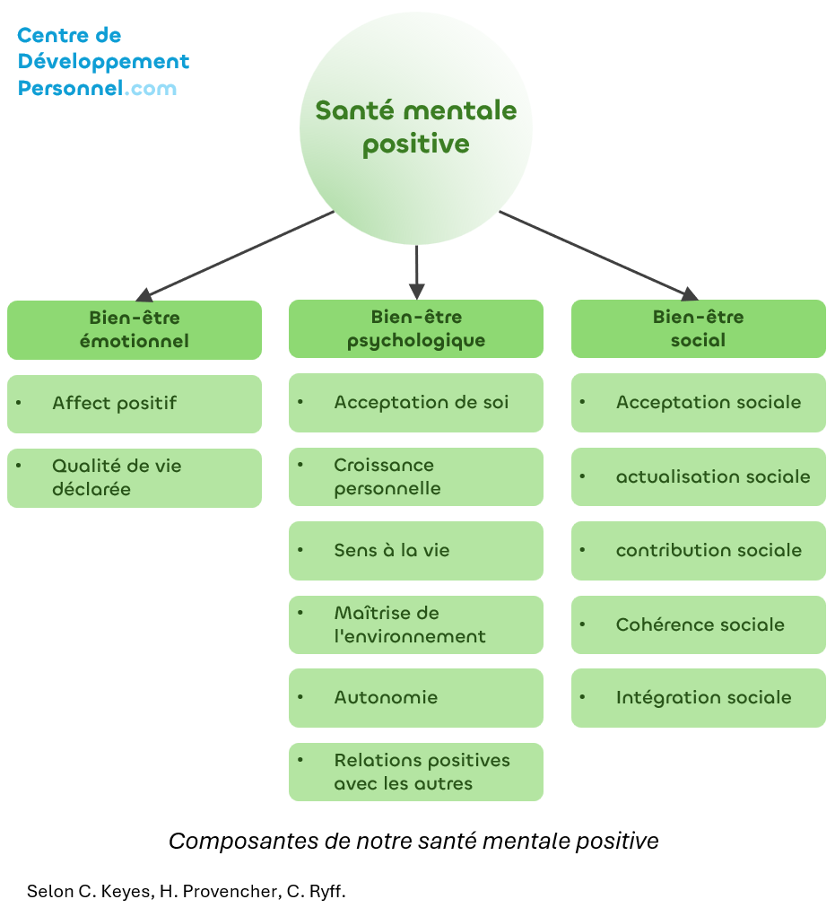 La santé mentale positive